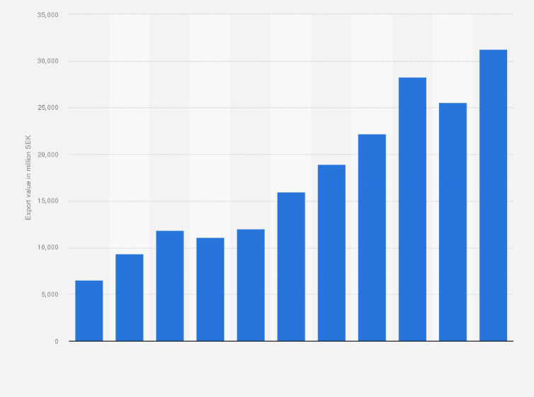 Statistic: Value of fresh or chilled salmon and trout exported from Sweden from 2008 to 2018 (in million SEK)