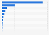 Transaction value of direct online overseas sales of South Korea in 2024, by category (in billion South Korean won)