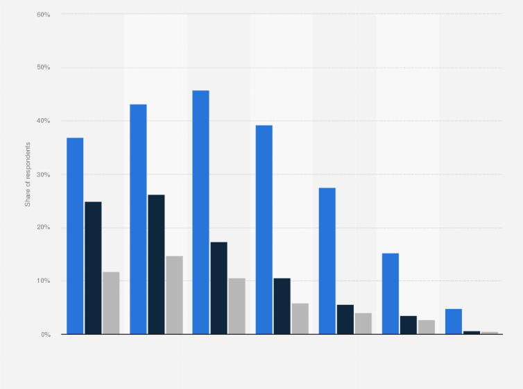 Statistic: Share of respondents who used cannabis in the Netherlands in 2022, by age and frequency