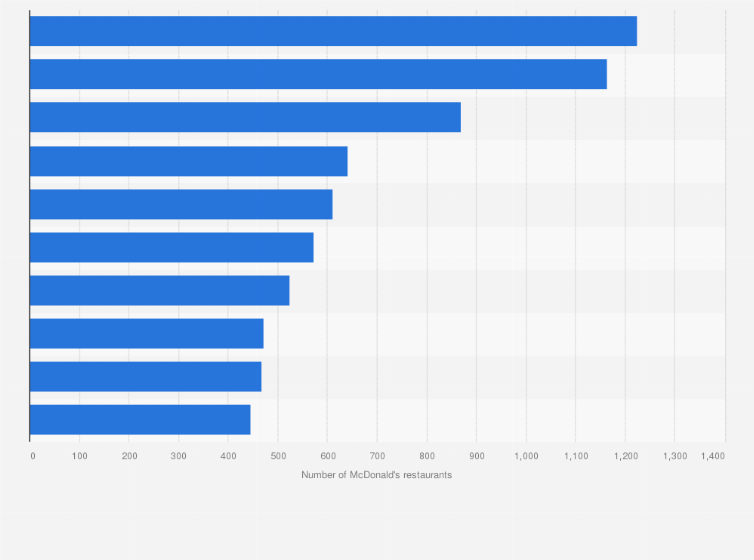 Statistic: States with the most McDonald's establishments in the United States as of February 2023