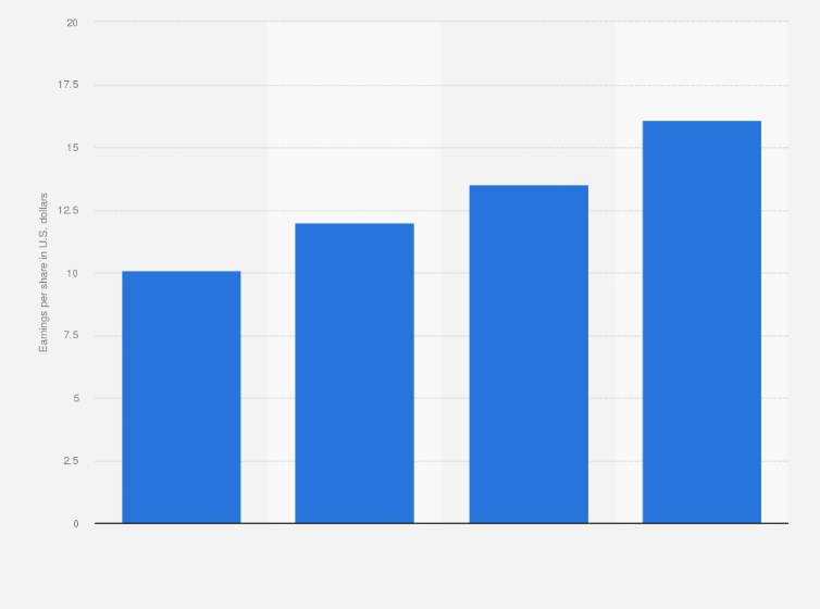 Statistic: Mean estimated earnings per share of Caterpillar Inc from 2021 to 2024 (in U.S. dollars)