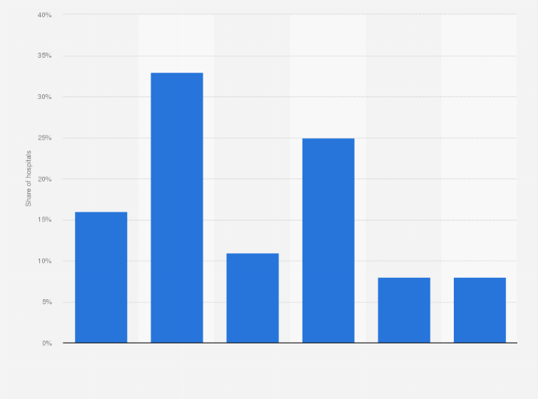 Statistic: Current status of deployment of telemedicine in U.S. emergency departments as of February 2016