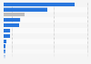 Direct online sales transaction value from South Korea to the United States in 2024, by category (in million South Korean won)