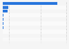 Direct online sales transaction value from South Korea to China in 2023, by category (in million South Korean won)