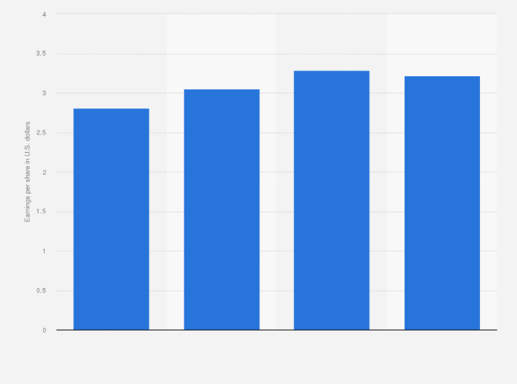 Statistic: Forecast of mean estimated earnings per share of Cisco Systems Inc from 2019 to 2022 (in U.S. dollars)