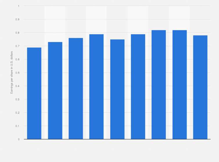 Statistic: Forecast of mean estimated earnings per share of Cisco Systems Inc from 2nd quarter 2020 to 2nd quarter 2022 (in U.S. dollars)