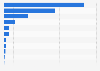 Direct online sales transaction value from South Korea to Japan in 2023, by category (in million South Korean won)
