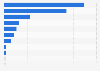 Direct online sales transaction value from South Korea to ASEAN countries in 2023, by category (in million South Korean won)