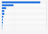 Direct online sales transaction value from South Korea to the European Union in 2023, by category (in million South Korean won)