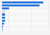 Direct online sales transaction value from South Korea to Oceania in 2023, by category (in million South Korean won)