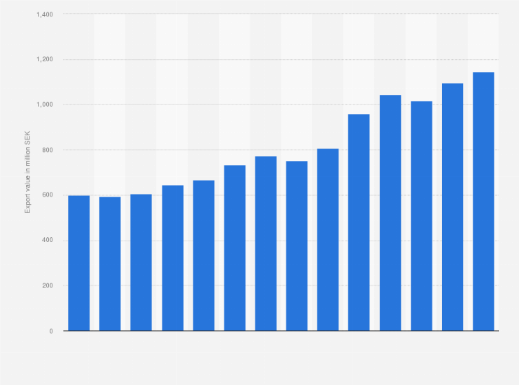 Statistic: Value of crispbread, rusk, toasted bread and similar products exported from Sweden from 2010 to 2023 (in million SEK)
