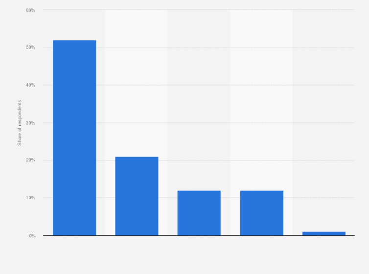 Statistic: Preferences for online payment methods in Norway in 2020