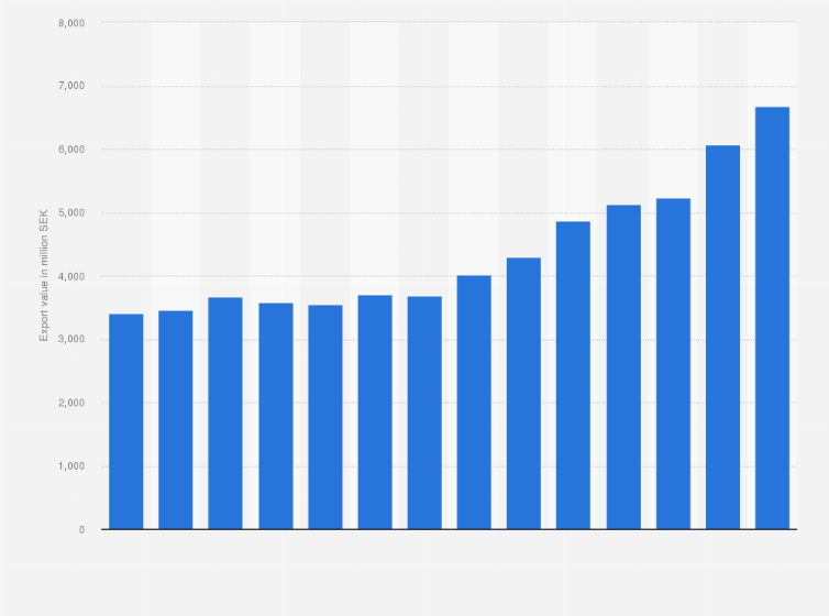 Statistic: Value of bakery products exported from Sweden from 2010 to 2023 (in million SEK)