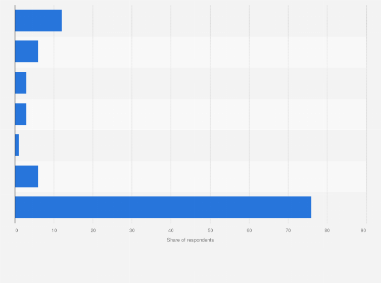 Statistic: Which of the following peer to peer websites have you used to book accommodation or travel / transport in the past 12 months?