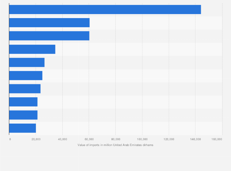 Statistic: Value of imports in the United Arab Emirates in 2020, by select country (in million United Arab Emirates dirhams)