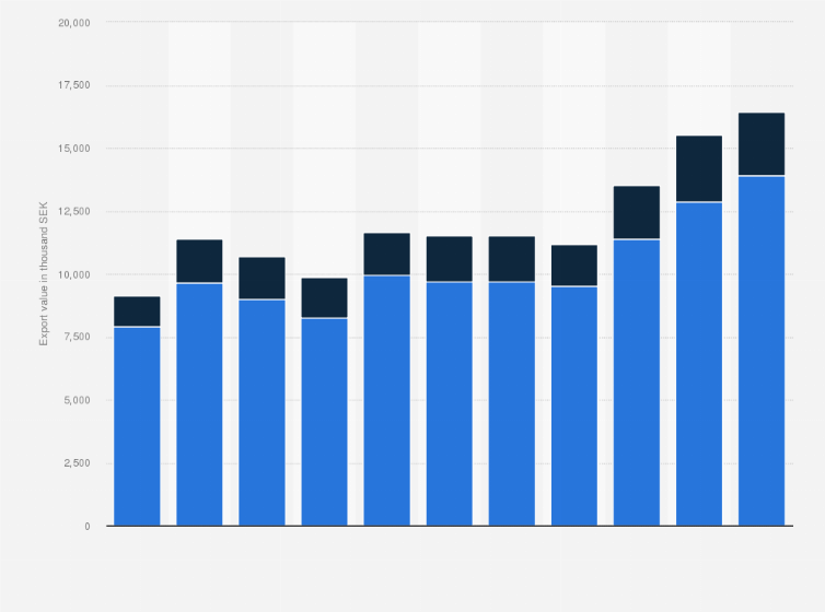 Statistic: Value of cinnamon exported from Sweden from 2008 to 2018 (in 1,000 SEK)