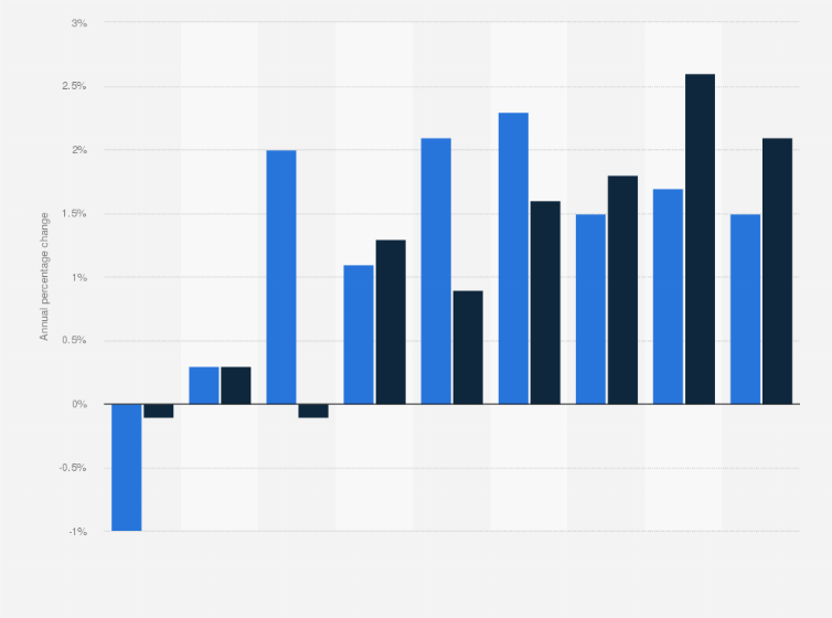 Statistic: Annual consumption change in the Netherlands from 2013 to 2018, with a forecast for 2019 to 2021, by type*