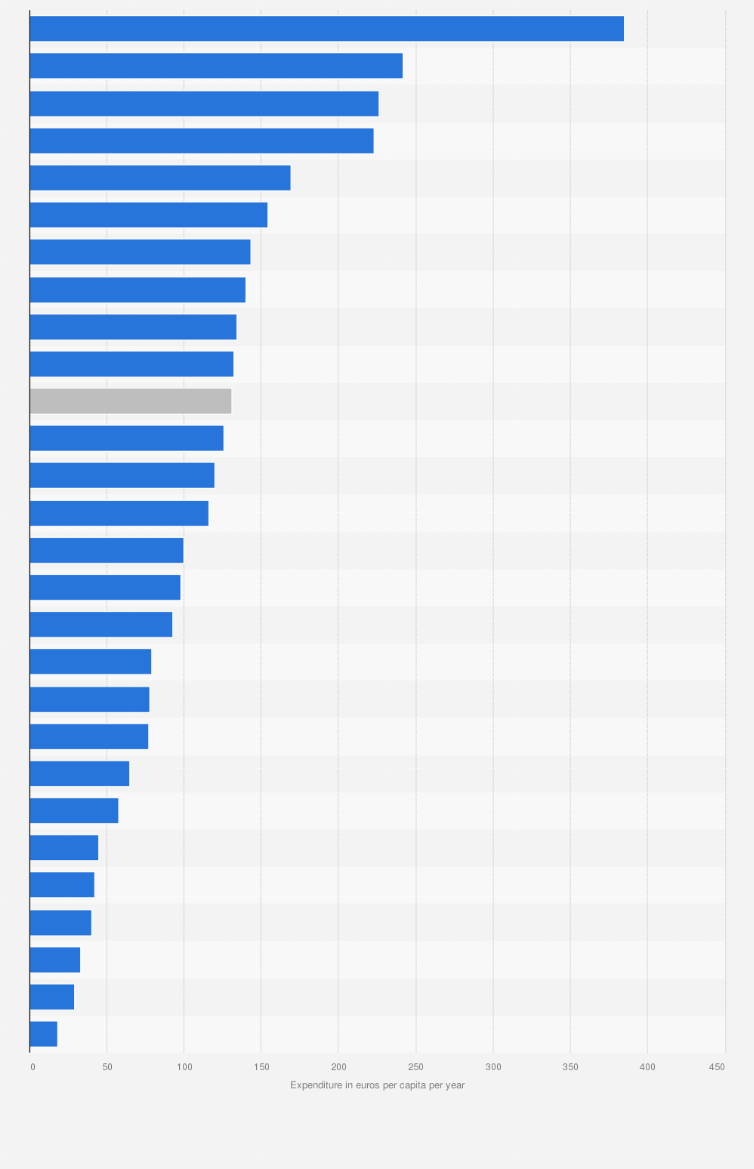 Statistic: Per capita expenditure on fish and aquaculture products in the European Union (EU-27) in 2021, by country* (in euros per capita per year)