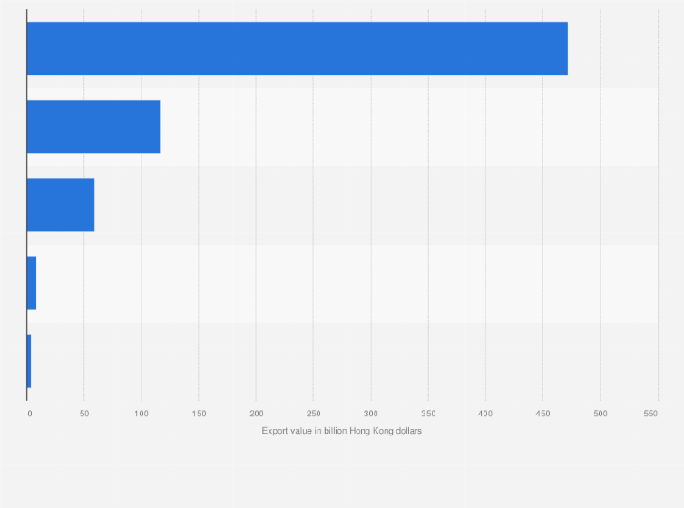Statistic: Value of exports of cultural and creative goods from Hong Kong in 2022, by category (in billion Hong Kong dollars)