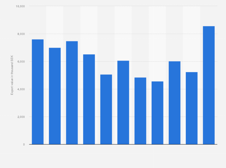 Statistic: Value of sesame seeds exported from Sweden from 2013 to 2023 (in 1,000 SEK)