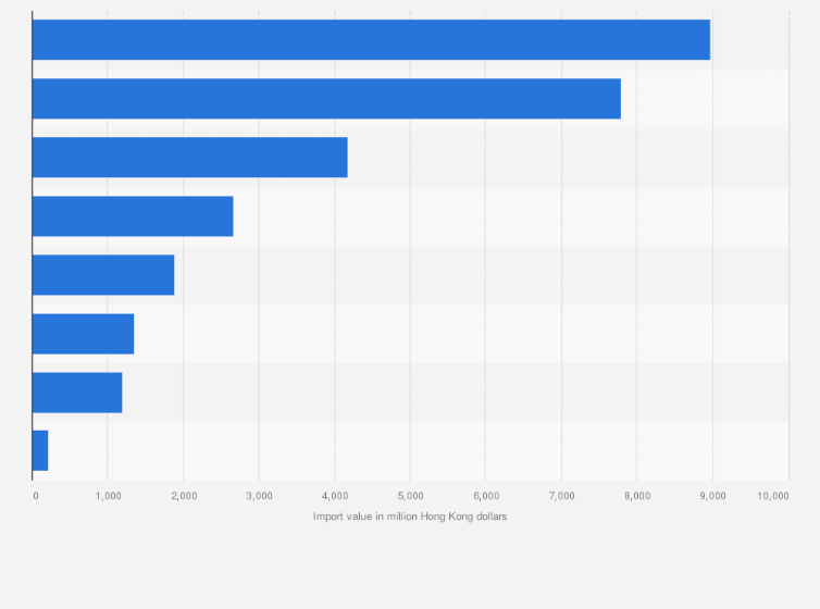 Statistic: Value of imports of cultural and creative services to Hong Kong in 2023, by category (in million Hong Kong dollars)
