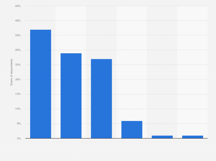 Statistic: Do you usually give gifts to the people that are celebrating Christmas together with you?