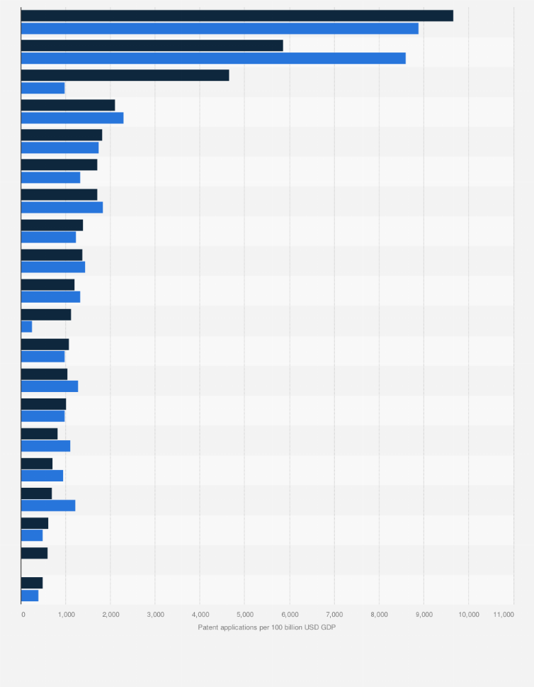Statistic: Top 20 countries for resident patent applications per 100 billion U.S. dollars GDP in 2004 and 2014
