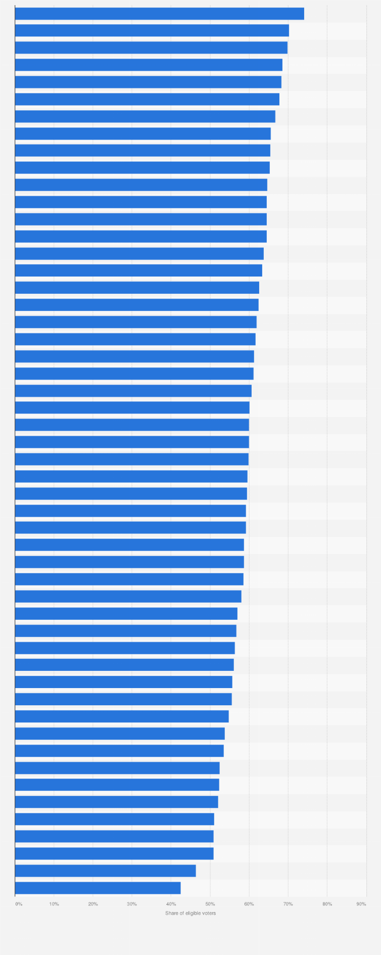 Statistic: Preliminary voter turnout as a share of eligible voters in the 2016 United States presidential election, by state