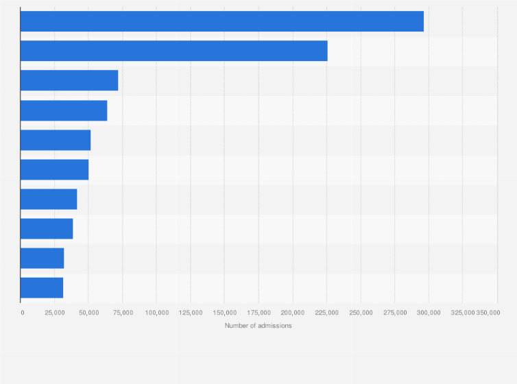 Statistic: Ranking of cinema movies in Denmark in April 2019, by number of admissions