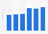 Brand value of the sports event Daytona 500 from 2012 to 2017 (in million U.S. dollars)*