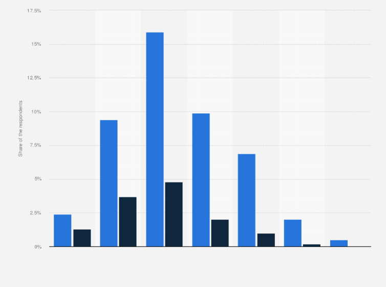 Statistic: Share of respondents who used amphetamines in the Netherlands in 2021, by age and frequency