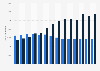 Total number of murder and attempted murder cases reported in India from 2005 to 2022