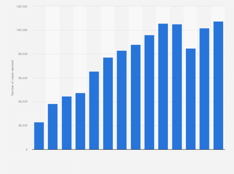 Statistic: Total number of reported kidnapping and abduction cases in India from 2005 to 2022