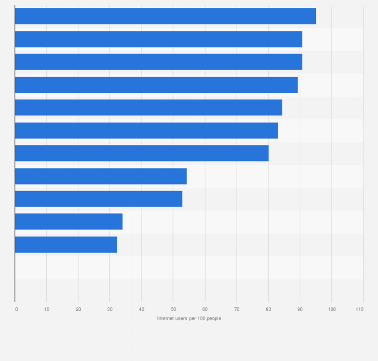 Statistic: Asia Pacific: Number of internet users in 2017, by country or region (per hundred people)