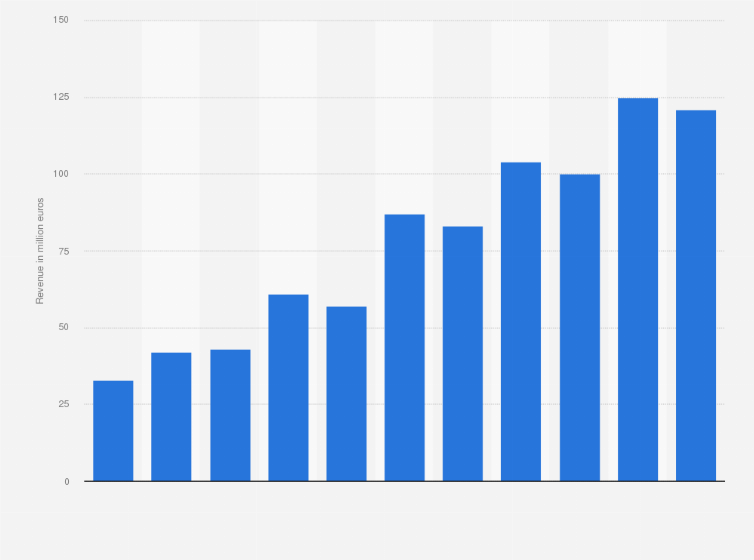 Statistic: Display advertising revenue through programmatic channels in the Netherlands from H1 2012 to H1 2017 (in million euros)