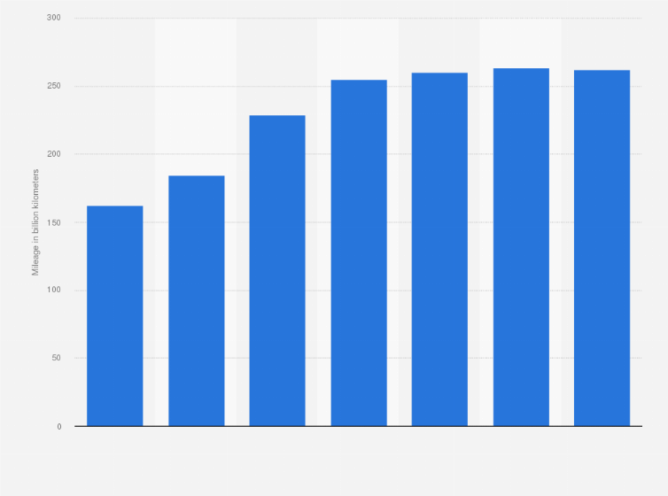 Statistic: Distance travelled by registered vehicles in Australia from 1990 to 2019 (in billion kilometers)