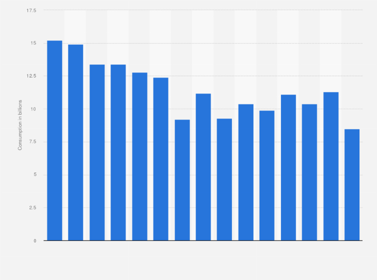 Statistic: Cigarette consumption in the Netherlands from 2007 to 2021 (in billions)