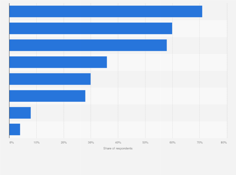 Statistic: Why do you subscribe for e-mail newsletters?