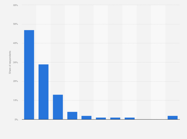 Statistic: Which digital communication platform is the first you use after waking up? 