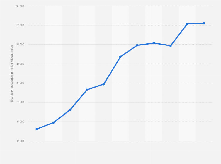 Statistic: Gross electricity production from wind sources in Italy from 2007 to 2017 (in million kilowatt hours) 