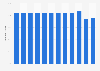 Recycling rate of electrical and electronic equipment waste in Sweden from 2010 to 2021