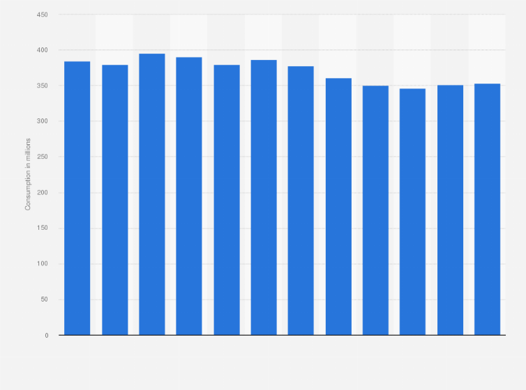 Statistic: Cigar consumption in the Netherlands from 2010 to 2021 (in millions)