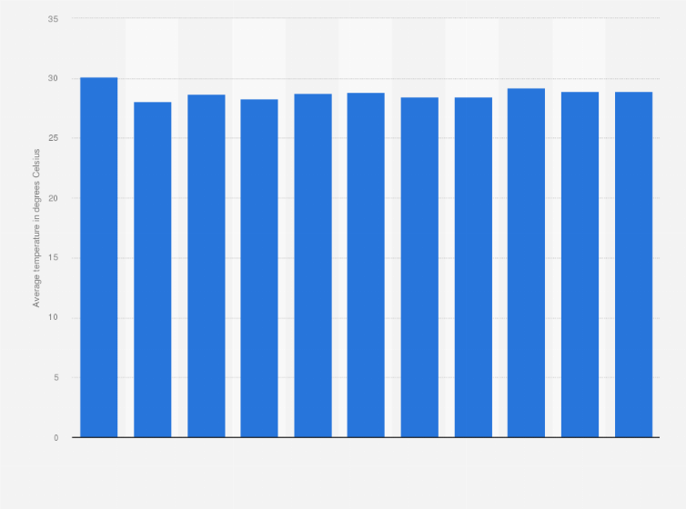 Statistic: Annual average temperature of Ajman in the United Arab Emirates from 2013 to 2023 (in degrees Celsius)