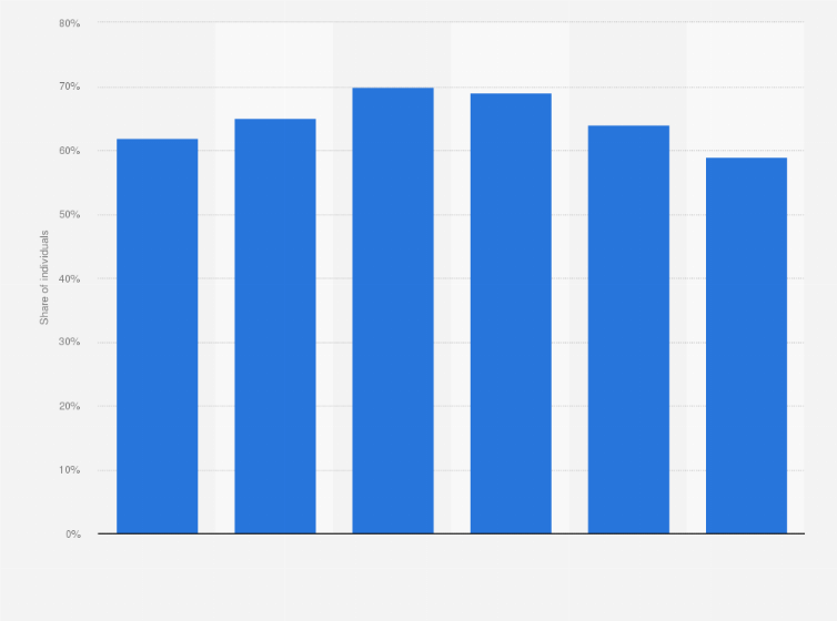 Statistic: Share of population reading online newspapers daily in Norway from 2018 to 2023