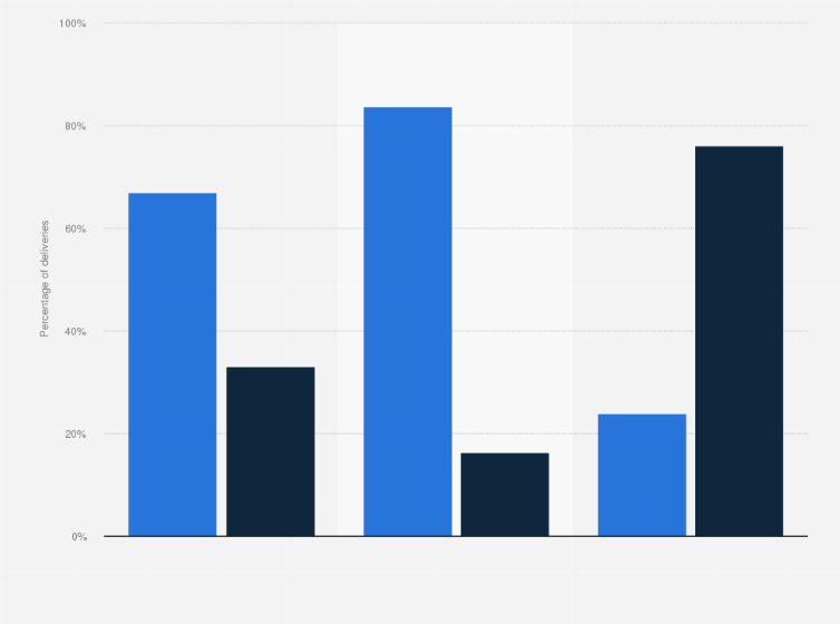 Statistic: Percentage of total, low-risk, and non-low-risk deliveries in the U.S. in 2013, by type*