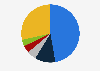 Leading vendors' share of the procurement software market worldwide in 2024