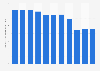 Number of overseas Chinese schools and classes in Oceania from 2013 to 2023