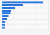 Ranking of digital newspapers in Norway in 2021, by circulation