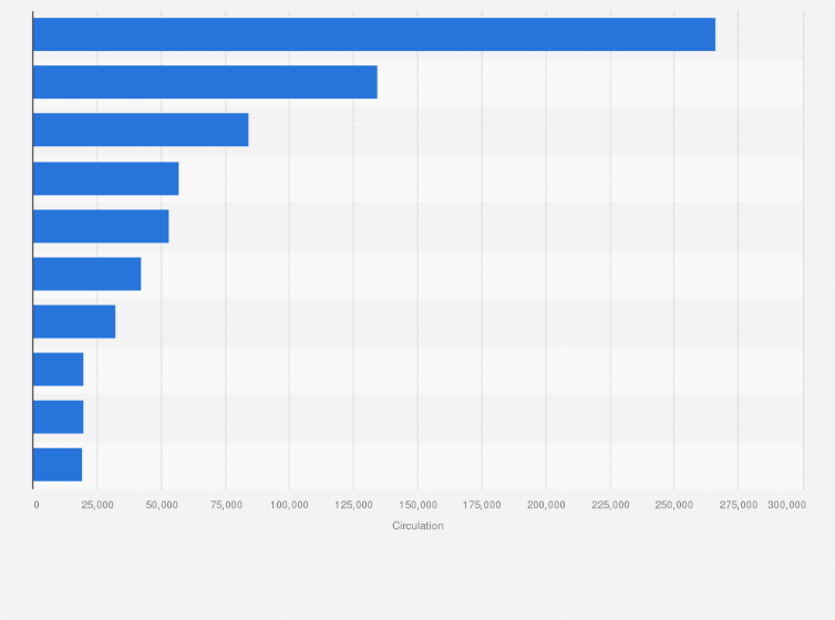 Statistic: Ranking of digital newspapers in Norway in 2021, by circulation