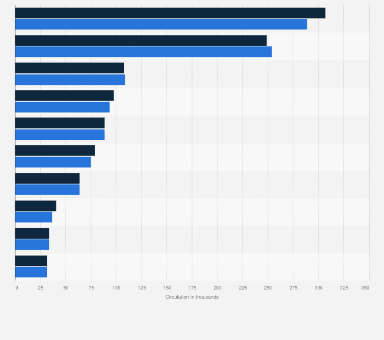 Statistic: Ranking of newspapers in Norway in 2023, by half-year circulation 